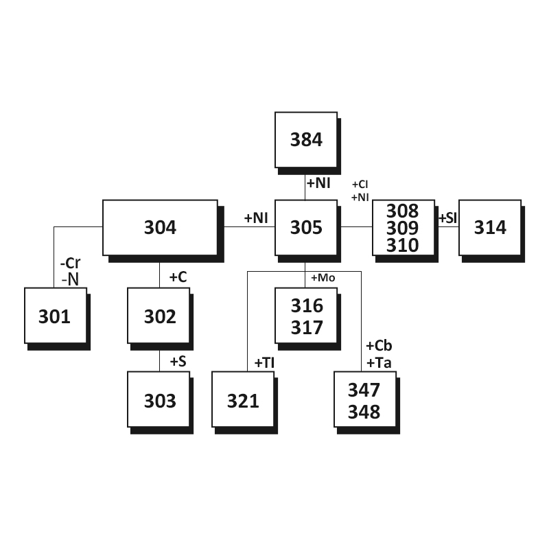 Austenitic Grades 300 1