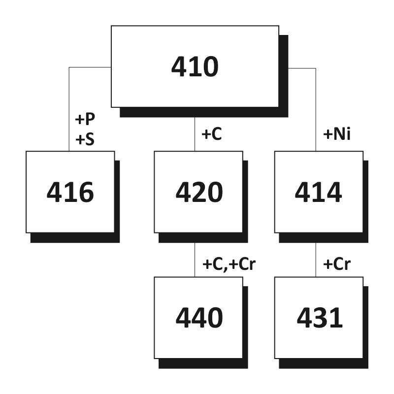 Martensitic Grades 400 2